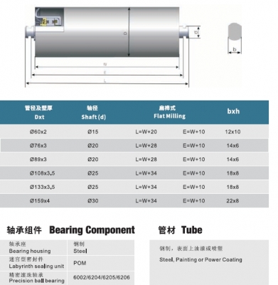 Roller For Bulk Handling